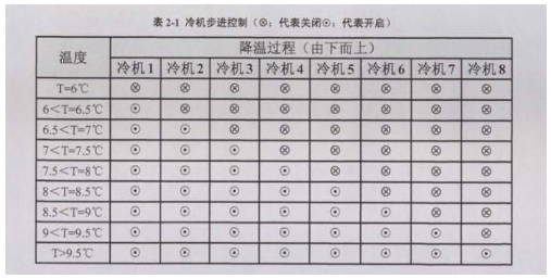 冷機步進控制圖
