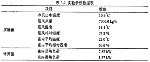 實(shí)驗(yàn)參照數(shù)據(jù)表